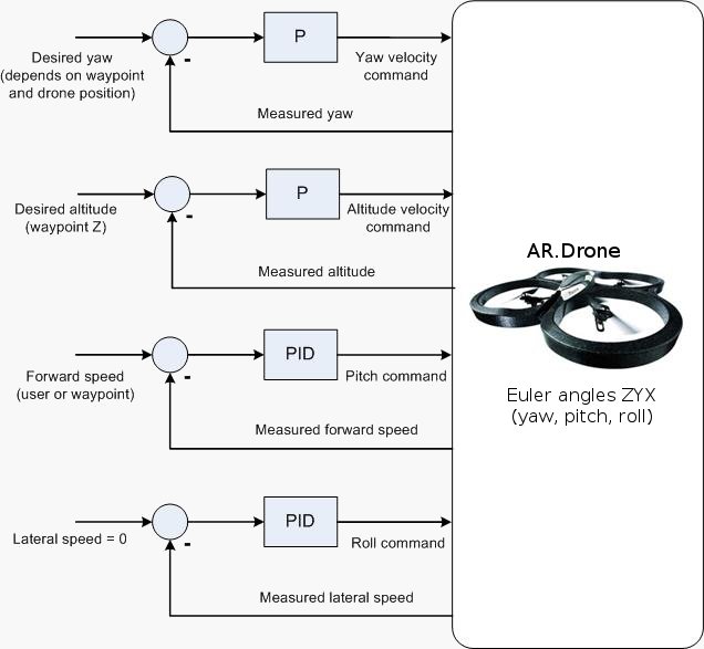 MAVwork released for Parrot AR.Drone - uavster